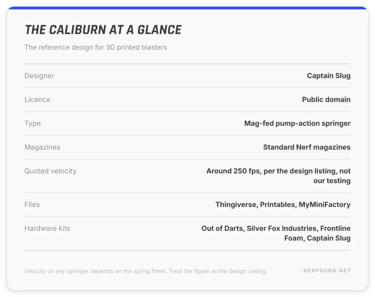 Spec card: the Caliburn, public domain 3D printed blaster, mag-fed pump-action, around 250 fps quoted