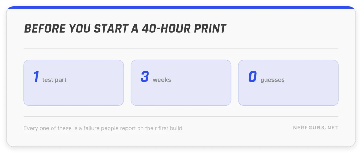 Stat card: before a 40-hour print of 3D printed blasters, test 1 part, order hardware 3 weeks early