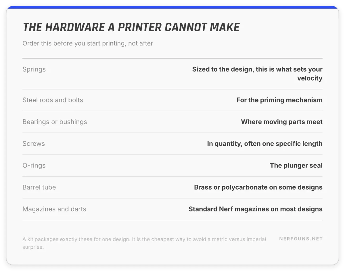 Spec card: the hardware 3D printed blasters need beyond the printer, springs, rods, bearings and o-rings