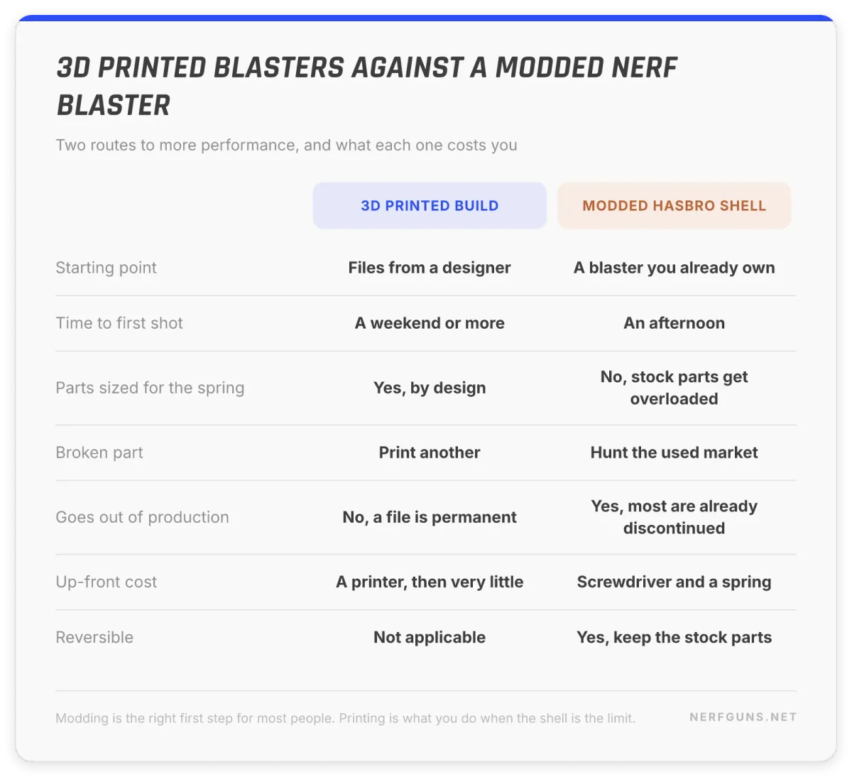3D printed blasters compared with a modded Nerf blaster on cost, time and repairability