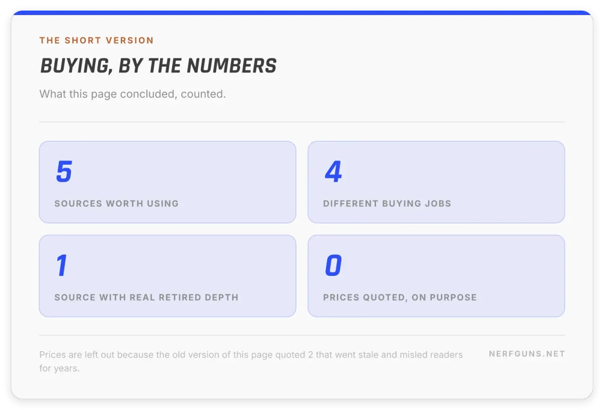 Stat card: buy Nerf guns by the numbers, 5 sources ranked, 1 best for discontinued, 4 different jobs, 0 prices quoted