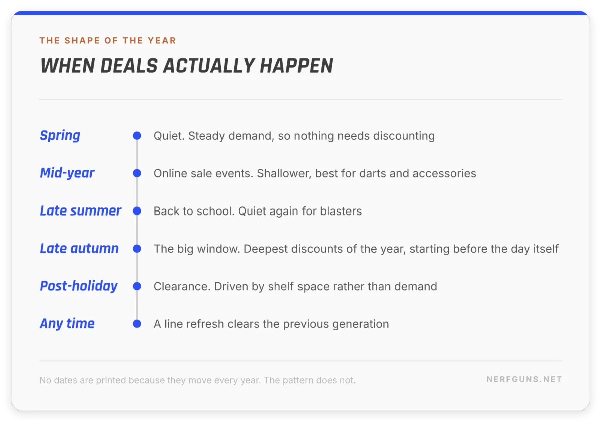 Timeline card: the Nerf deals calendar, quiet spring, mid-year events, big late-autumn window, post-holiday clearance