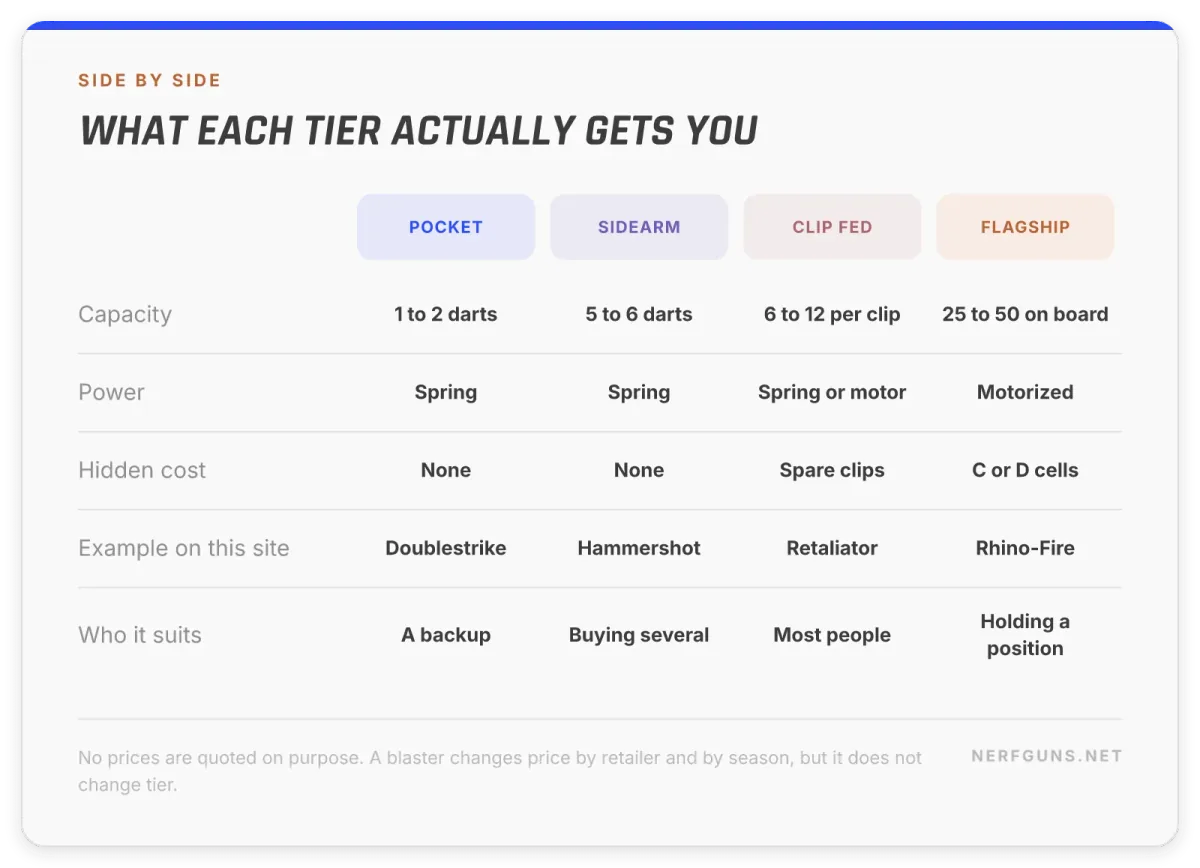 Comparison card: Nerf blaster price tiers, pocket, sidearm, clip-fed and flagship, what each gets you and the hidden costs