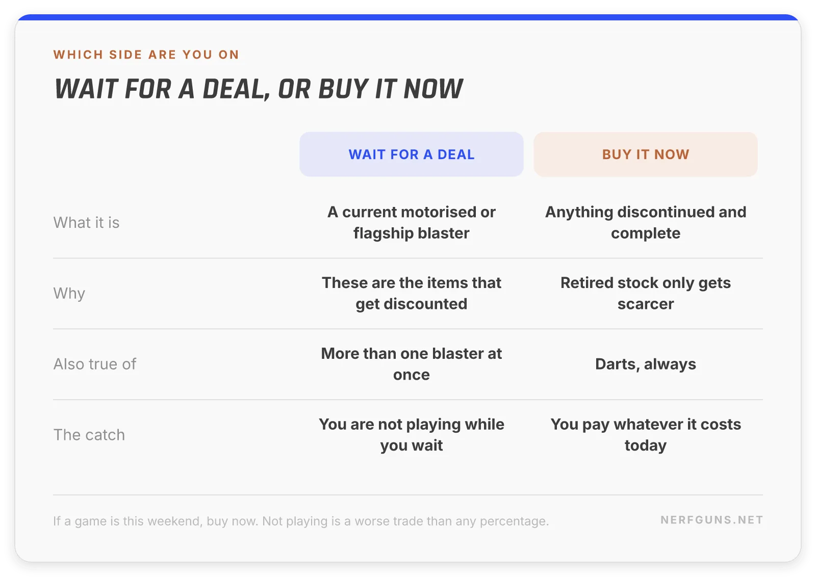 Comparison card: wait for a deal on current motorised and flagship blasters, buy now on discontinued blasters and darts