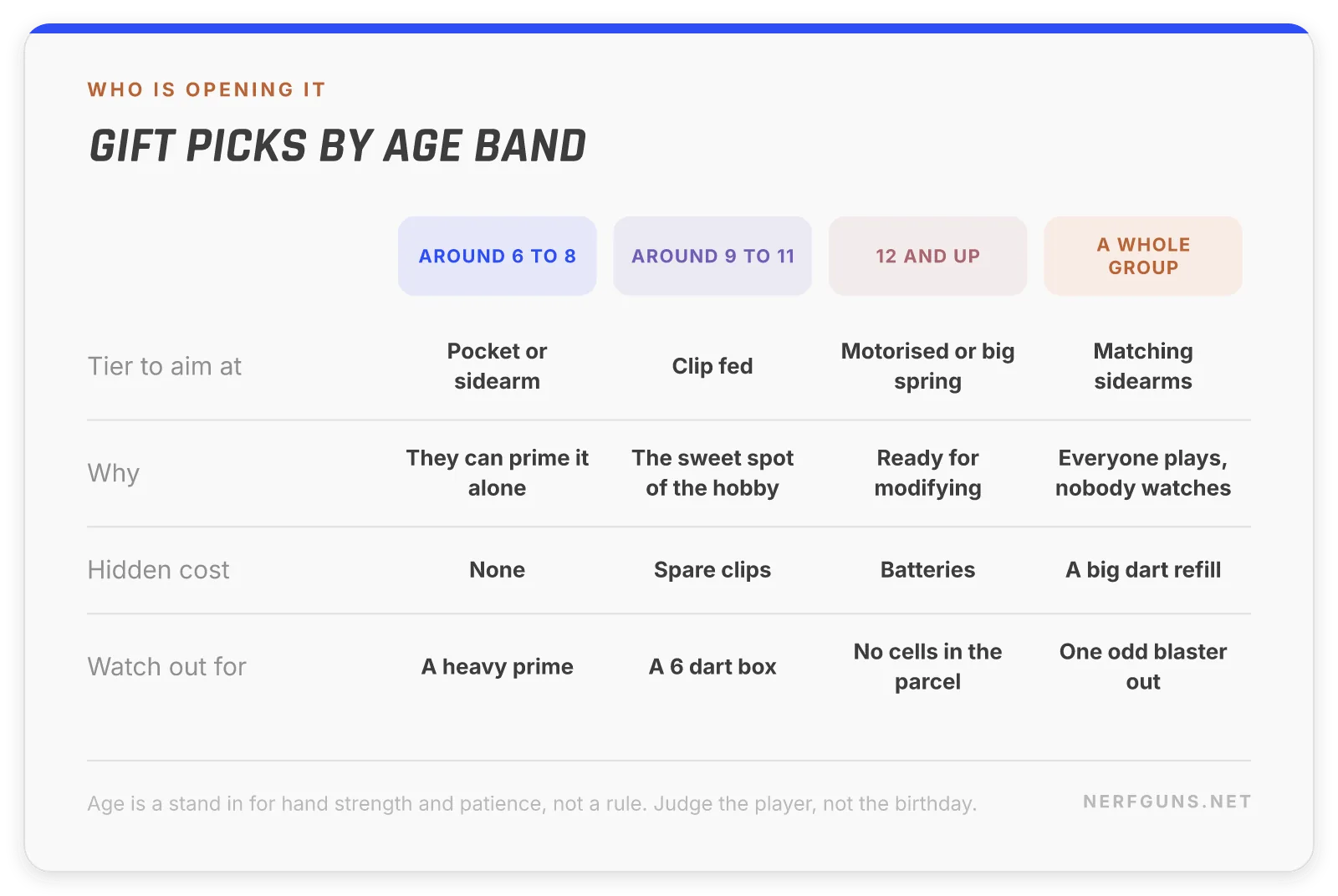 Comparison card: Nerf gift picks by age, pocket and sidearm for 6 to 8, clip fed for 9 to 11, motorised for 12 and up, matching blasters for a group
