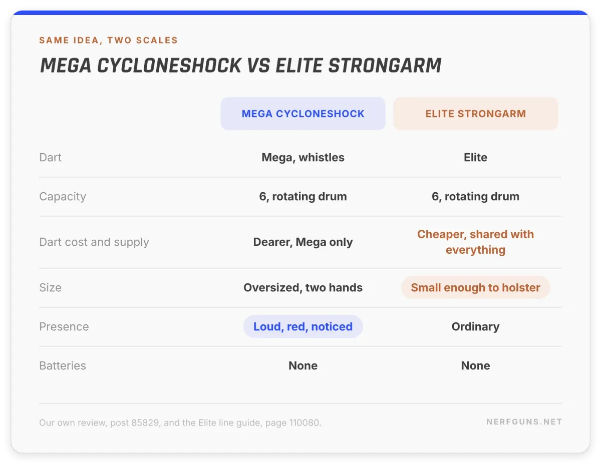 Comparison card: Mega CycloneShock against Elite Strongarm, both 6-dart drums, on dart cost, size and presence