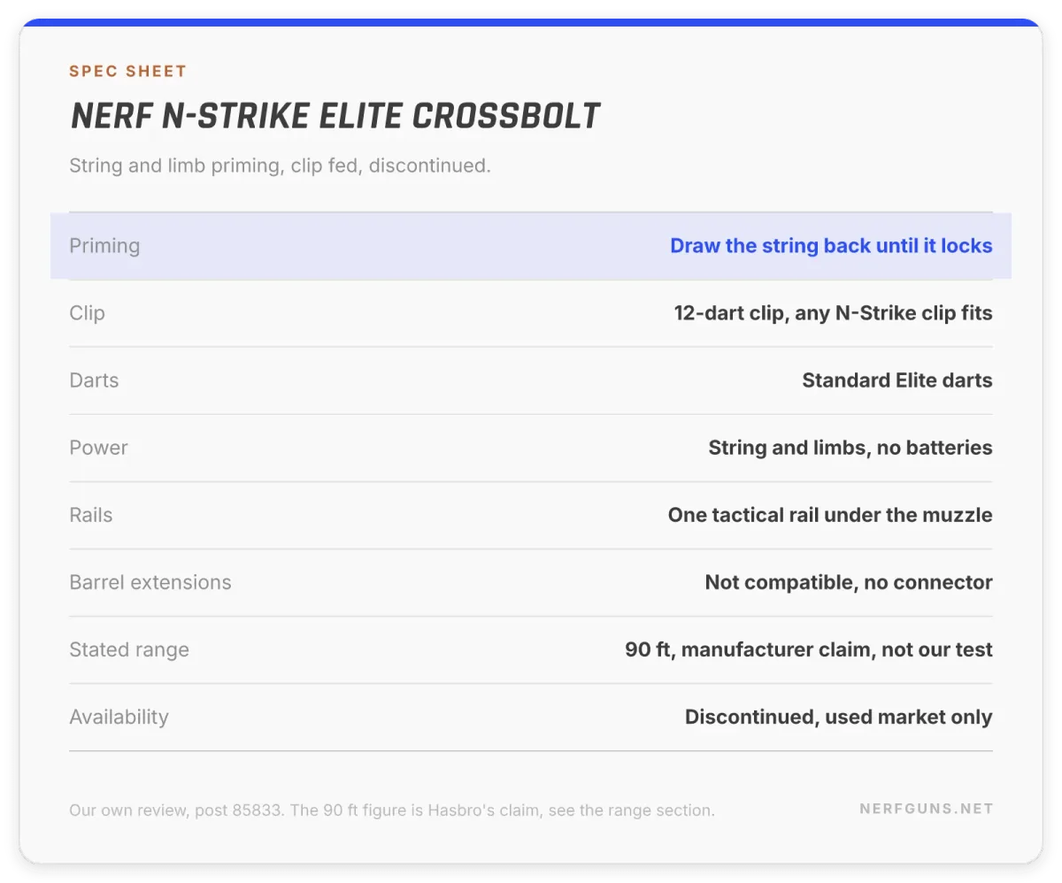 Spec card: Nerf Elite CrossBolt, string draw priming, 12-dart clip, no barrel connector, 90 ft claimed