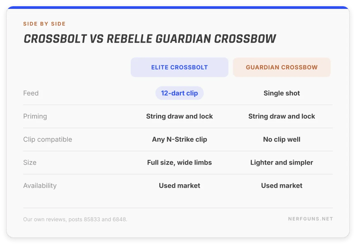 Comparison card: Elite CrossBolt with its 12-dart clip against the single-shot Rebelle Guardian Crossbow