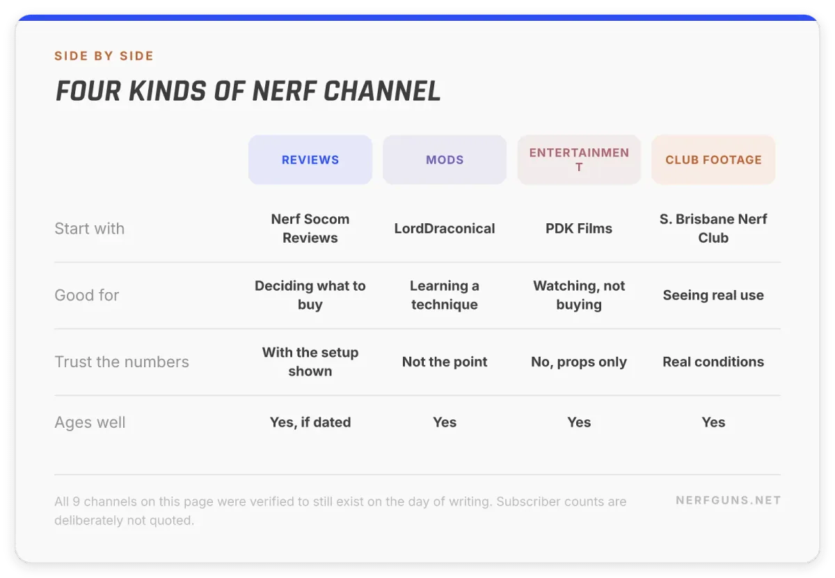Comparison card: Nerf YouTube channels by type, reviews, mods, entertainment and club footage, and what each is good for