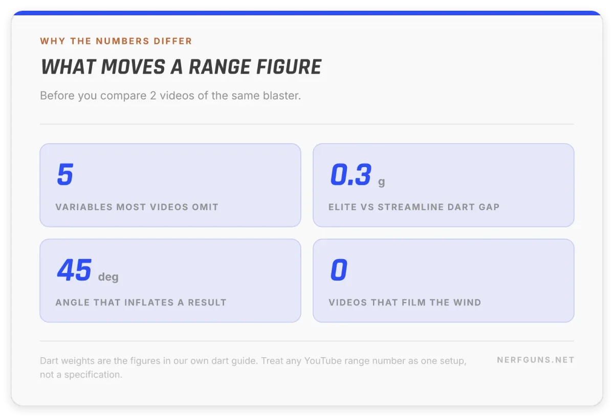 Stat card: why YouTube range tests disagree, 5 variables, 0.3 gram dart weight gap, launch angle and battery state