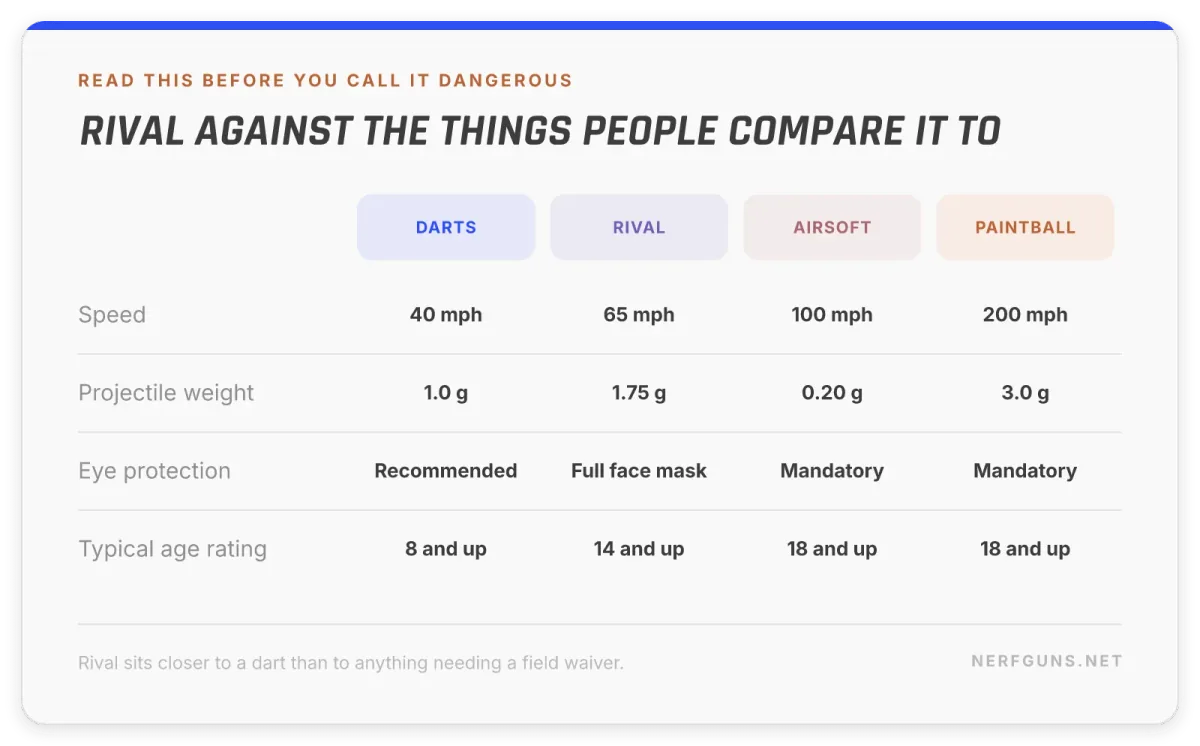 Comparison card: Rival against darts, airsoft and paintball on speed, weight and age rating