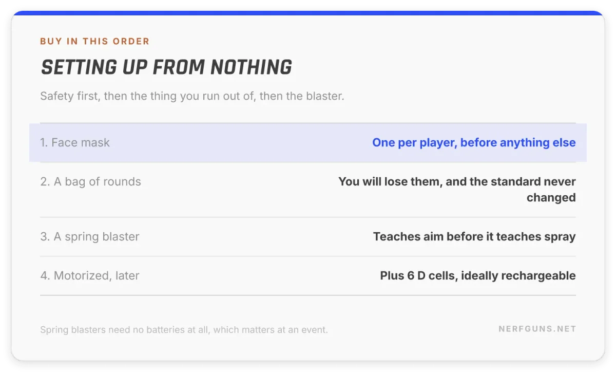 Spec card: buy a Rival face mask first, then rounds, then a spring blaster, then motorized