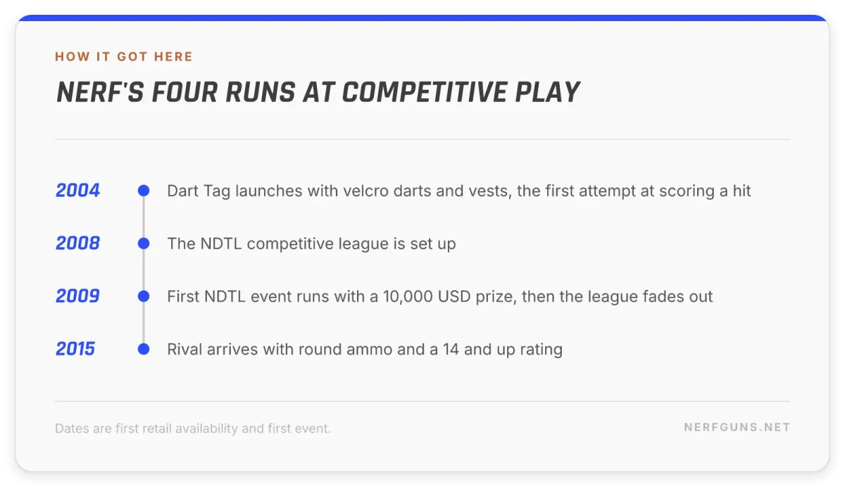 Timeline card: Dart Tag 2004, NDTL 2008, first event 2009, Rival launches 2015