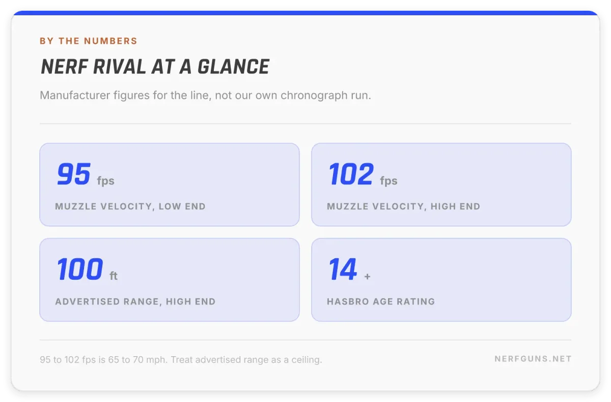 Stats card: Nerf Rival at 95 to 102 fps, 100 foot advertised range, rated 14 and up
