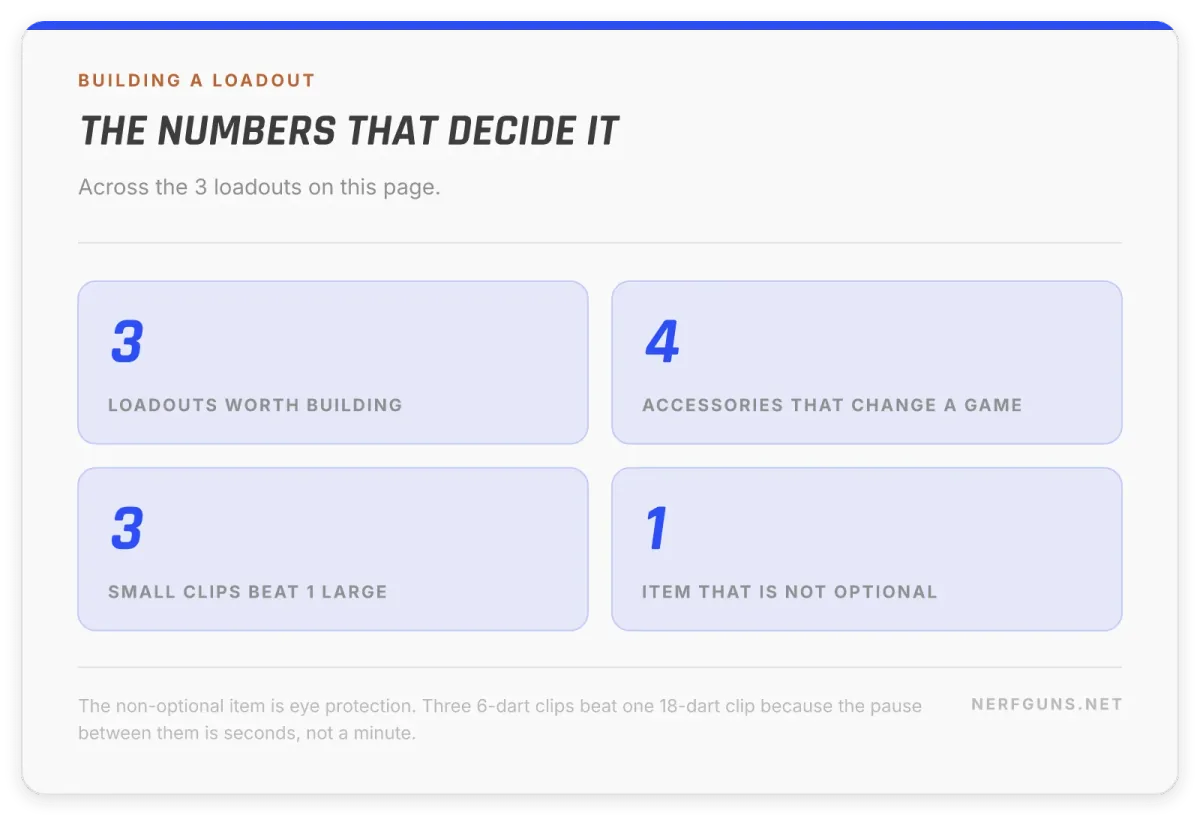 Stat card: Nerf accessories loadouts, 3 builds, 4 accessories that matter, 2 clips minimum, 1 non-optional item