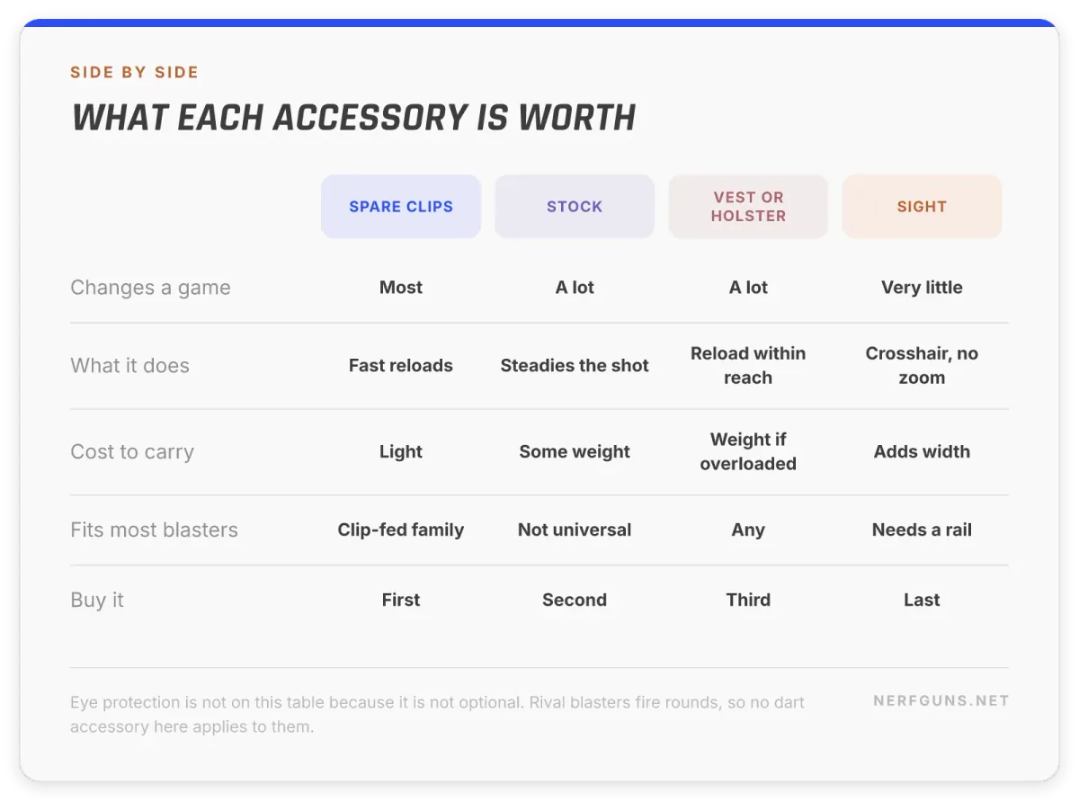 Comparison card: which Nerf accessories change a game, spare clips, a stock, a vest and a sight, and what each is worth