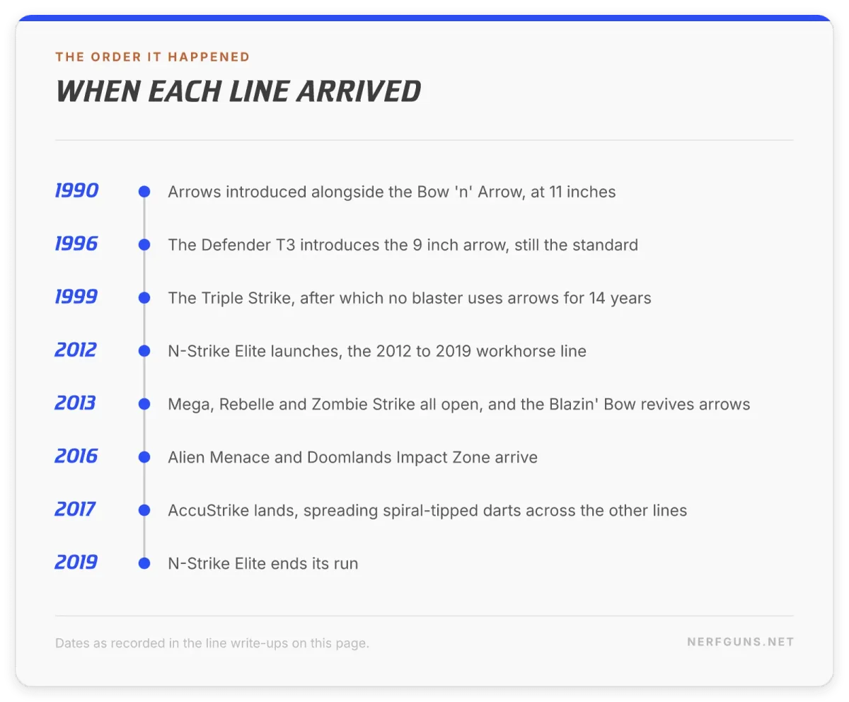 Timeline of Nerf lines, useful when a Nerf wish list mixes current and retired blasters