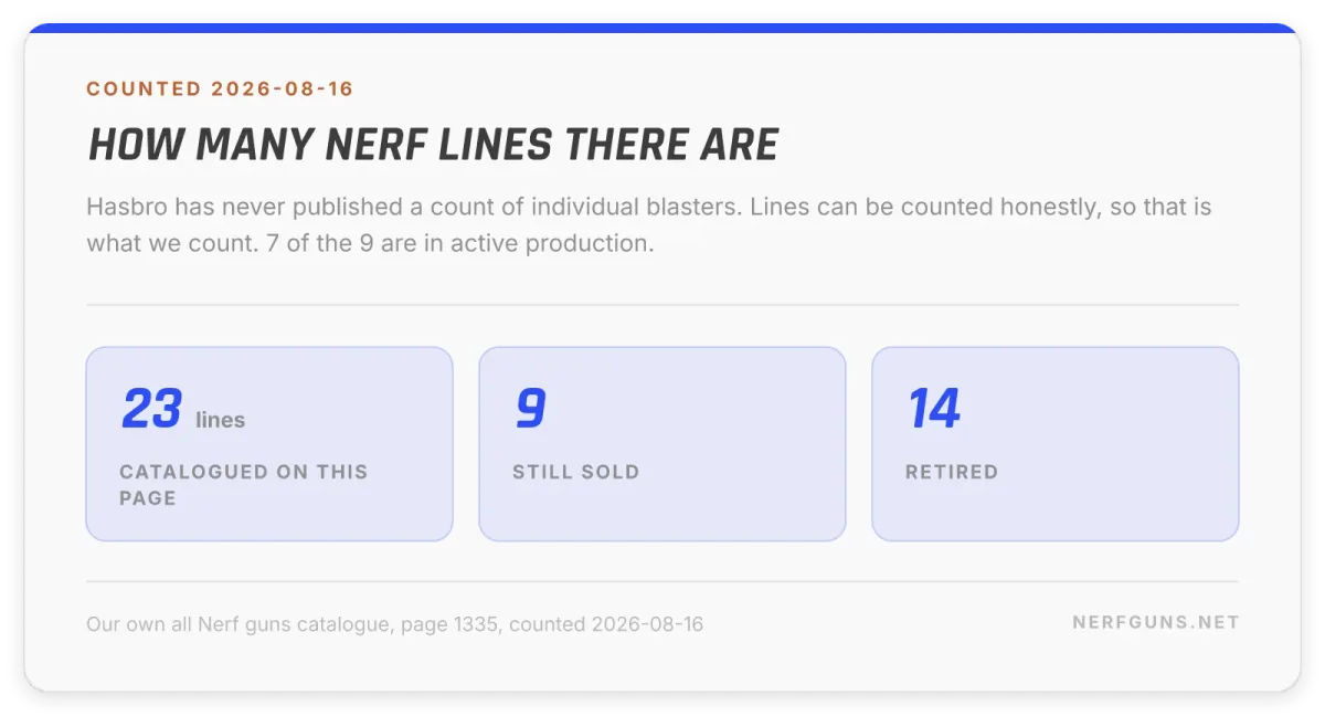 Stat card: 23 Nerf lines catalogued on this page, 9 still sold and 14 retired, counted August 2026