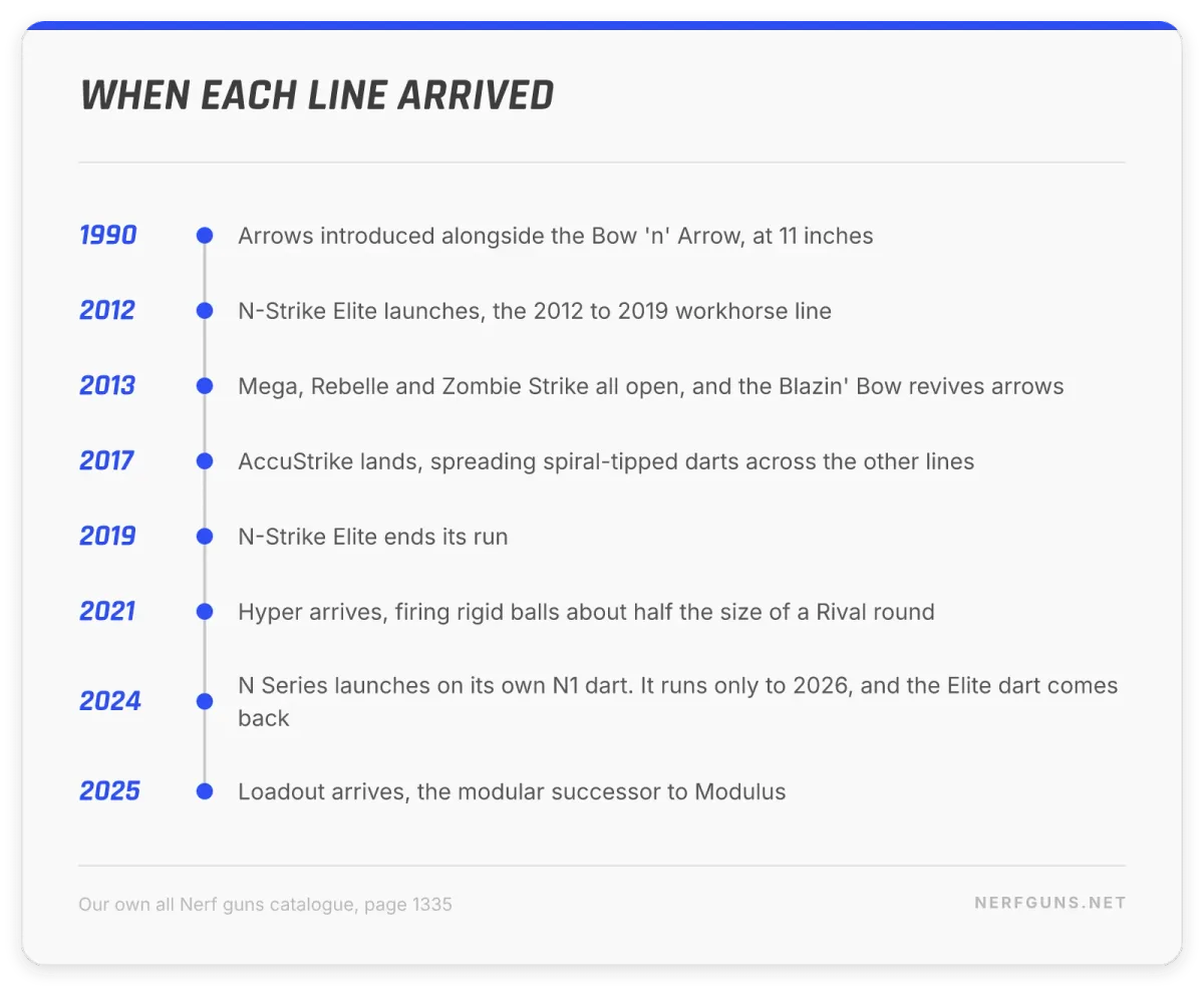 Timeline card: Nerf lines from 1990 arrows through N-Strike Elite 2012 to 2019, Hyper 2021, N Series 2024 and Loadout 2025