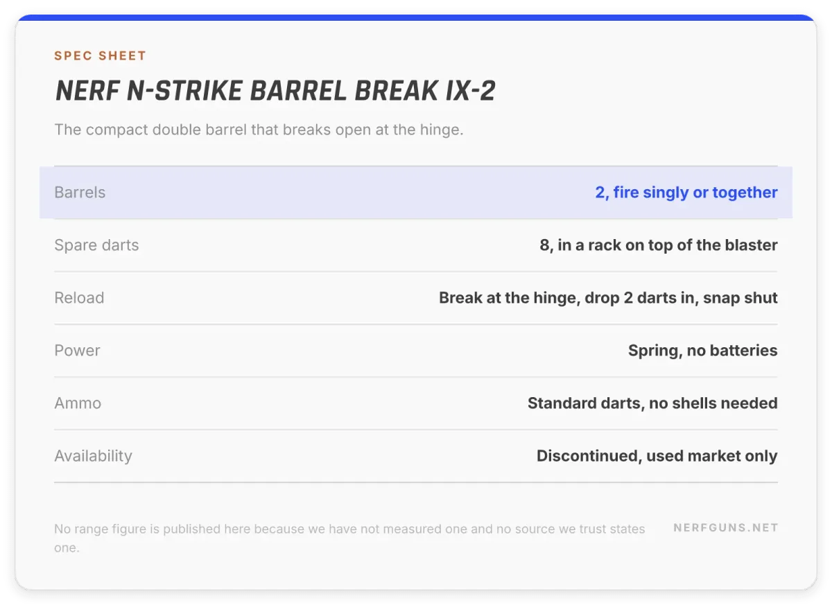 Spec card: Nerf Barrel Break IX-2, 2 barrels, 8-dart rack on top, spring powered, no batteries, discontinued
