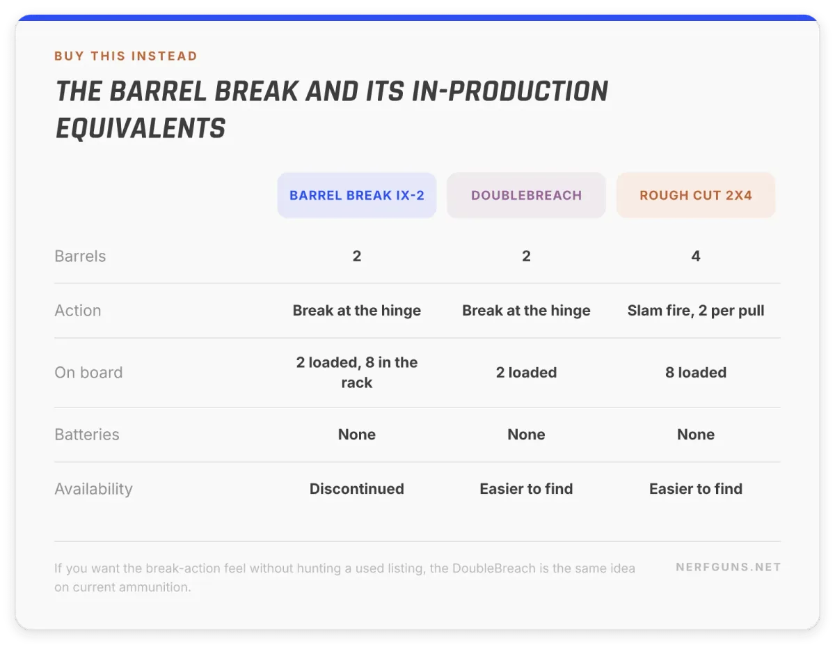 Comparison card: Barrel Break IX-2 against the DoubleBreach and the Rough Cut 2X4, all spring powered