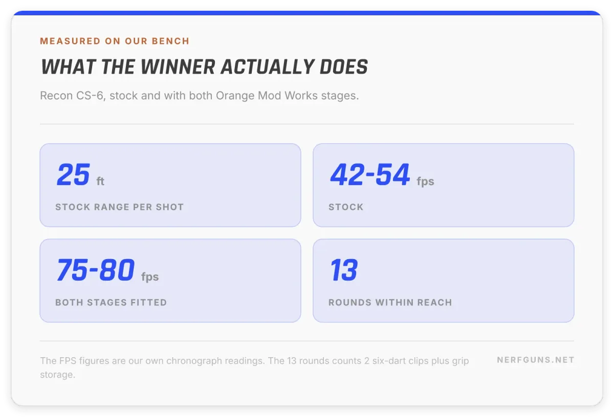 Stat card: Recon CS-6 numbers, 25 feet stock per shot, 42 to 54 FPS stock, 75 to 80 FPS modded, 13 rounds within reach