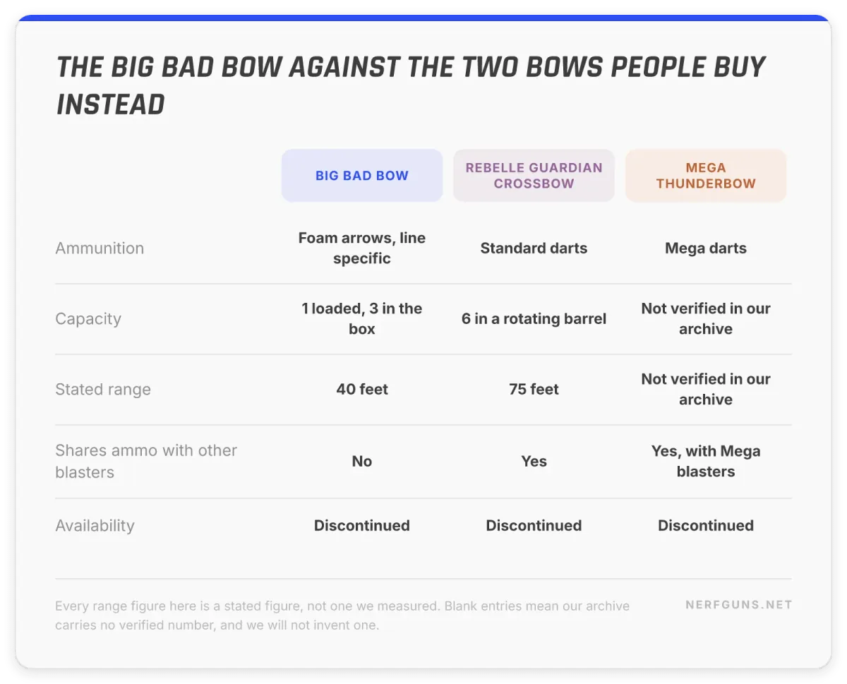 Comparison card: Big Bad Bow arrows against the Rebelle Guardian Crossbow and Mega ThunderBow