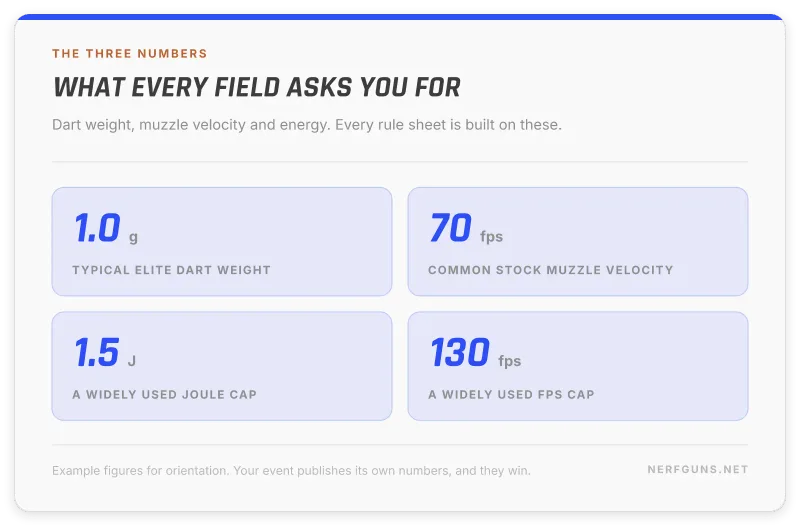 Chart of the three numbers every Nerf field asks for: dart weight, muzzle velocity, joules and FPS caps