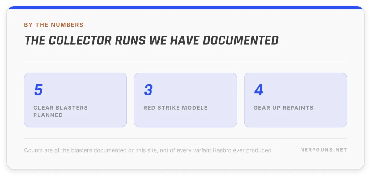 Stat card: Nerf collector runs, 5 clear blasters planned, 3 Red Strike models, 4 Gear Up repaints documented