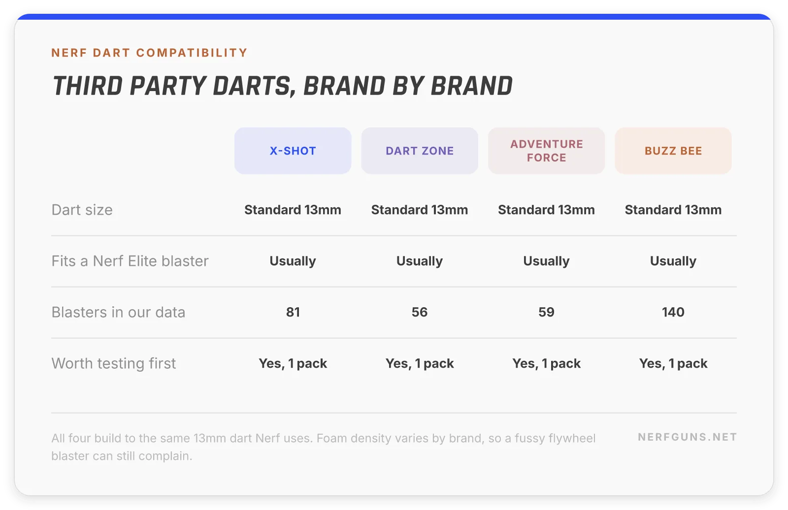 Nerf dart compatibility across X-Shot, Dart Zone, Adventure Force and Buzz Bee