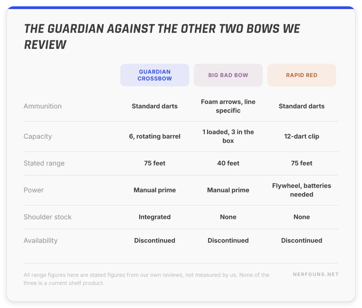 Comparison card: Guardian Crossbow against the Big Bad Bow and Rapid Red on ammo, capacity and range