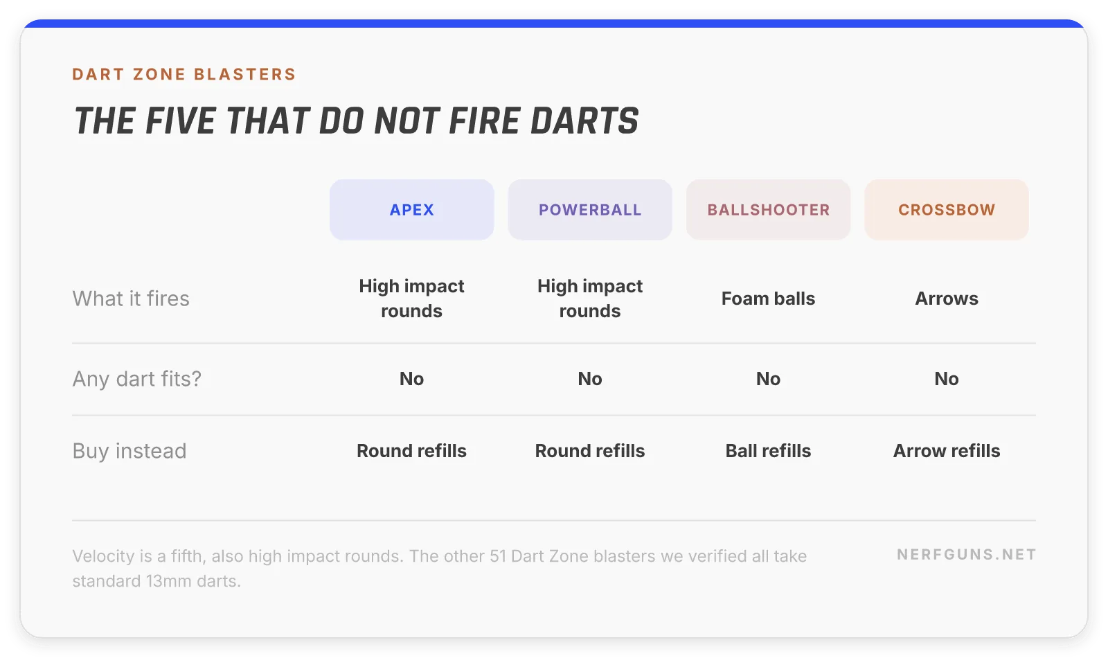Dart Zone blasters that do not fire darts: Apex, Powerball, Ballshooter and Crossbow