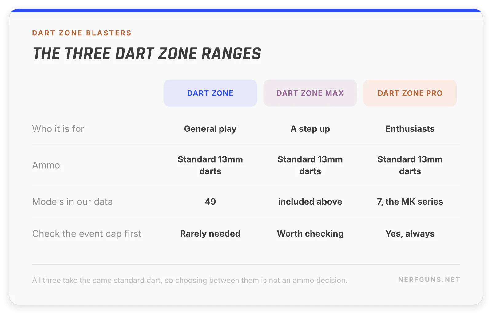 Dart Zone blasters comparison of the Dart Zone, Max and Pro ranges