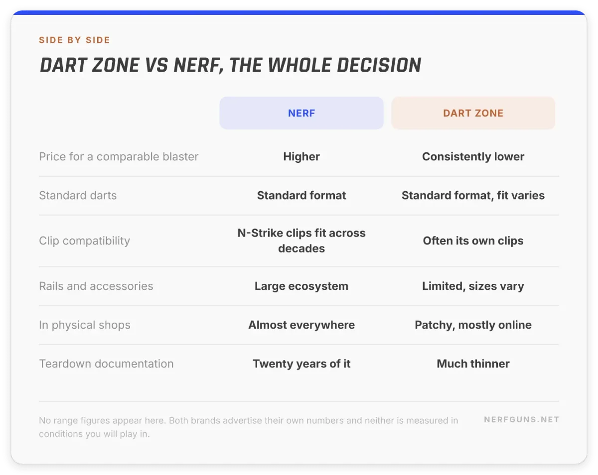 Comparison card: Dart Zone vs Nerf on price, clips, rails, shop availability and teardown documentation