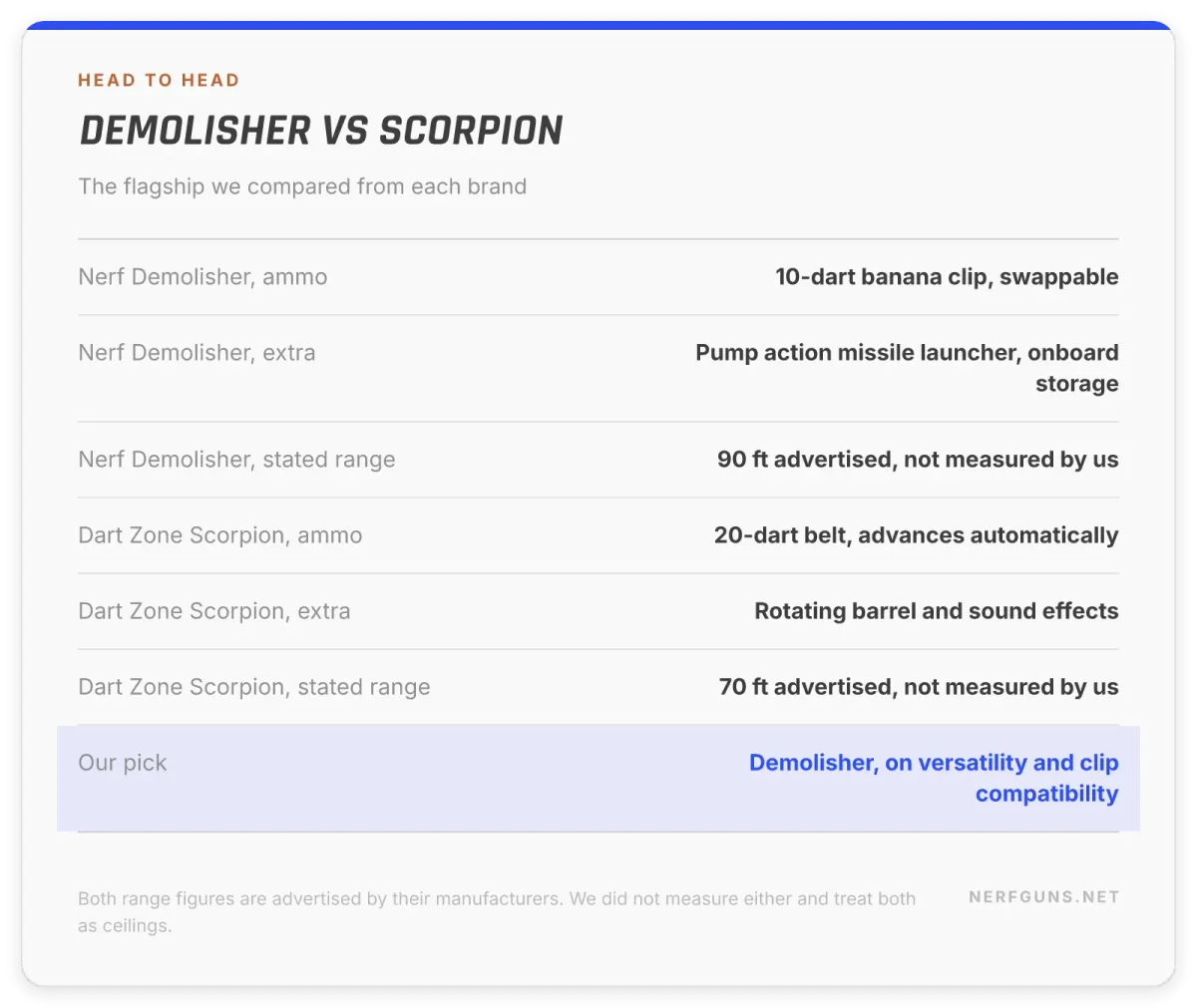 Spec card: Nerf Demolisher 10-dart clip and missile against Dart Zone Scorpion 20-dart belt