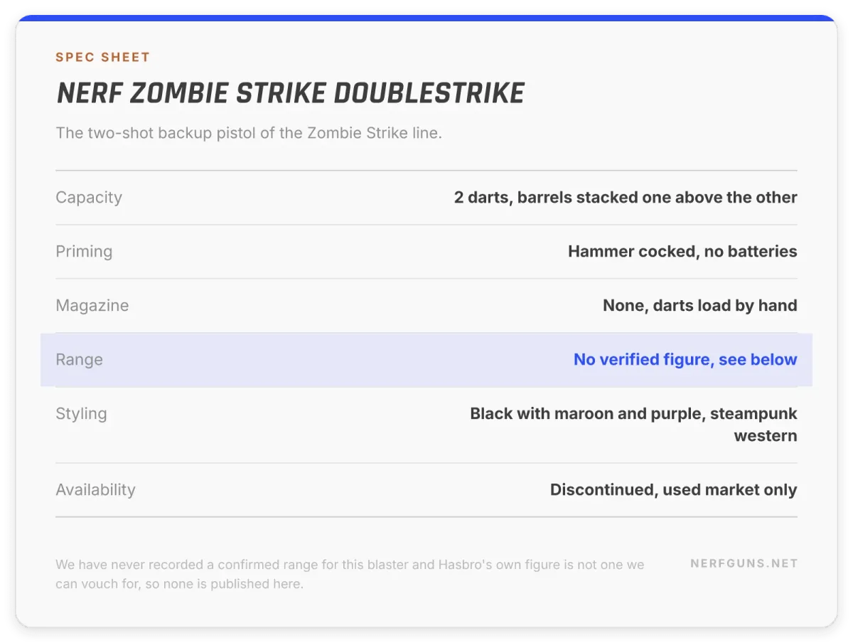 Spec card: Nerf Zombie Strike Doublestrike, 2 darts in stacked barrels, hammer cocked, no batteries, discontinued