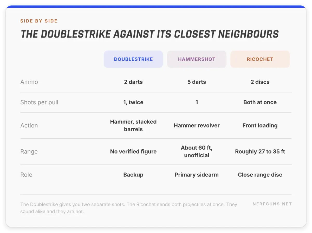 Comparison card: Doublestrike 2 darts against the Hammershot at 5 and the Ricochet disc blaster