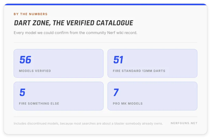 Dart Zone catalogue by the numbers: 56 models verified, 51 fire standard darts, five do not, seven Pro MK models
