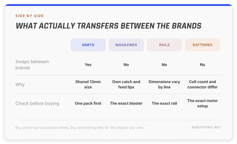 Comparison of what transfers between Dart Zone and Nerf: darts yes, magazines rails and batteries no