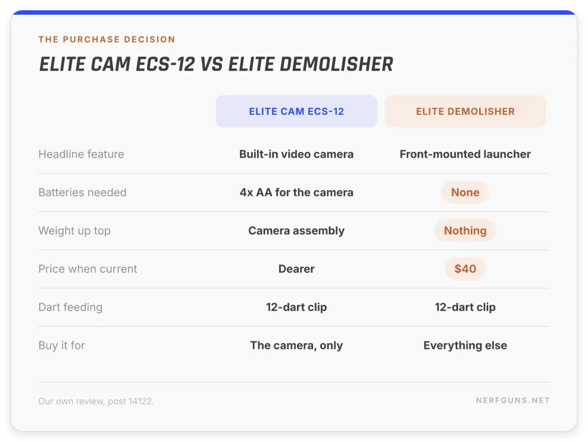 Comparison card: Elite Cam ECS-12 with its video camera against the cheaper, lighter Elite Demolisher