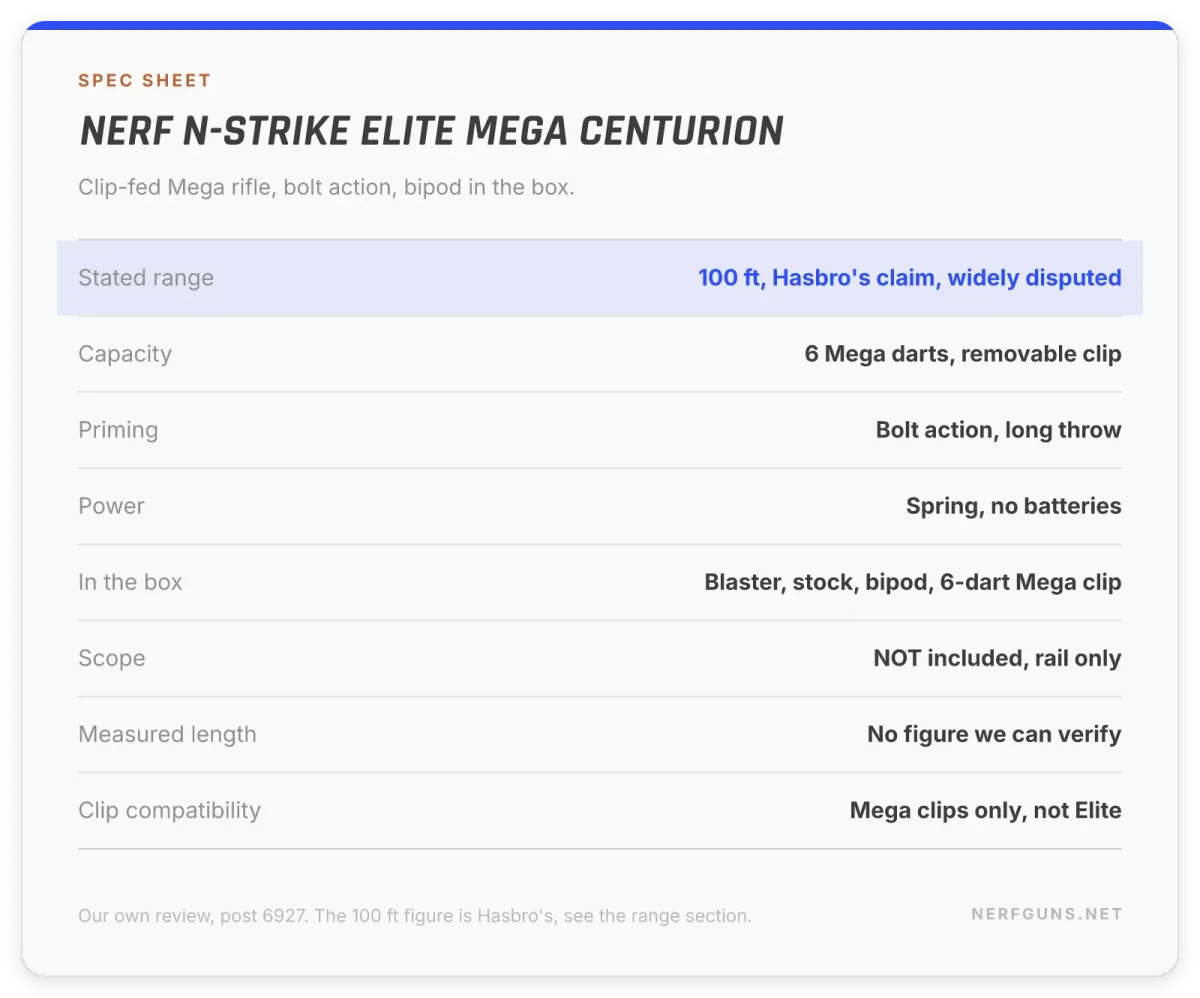 Spec card: Nerf Mega Centurion, 100 ft claimed by Hasbro, 6 Mega darts, bolt action, scope not included