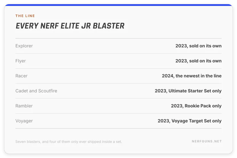 Spec sheet of every Nerf Elite Jr blaster, four of which only shipped inside sets