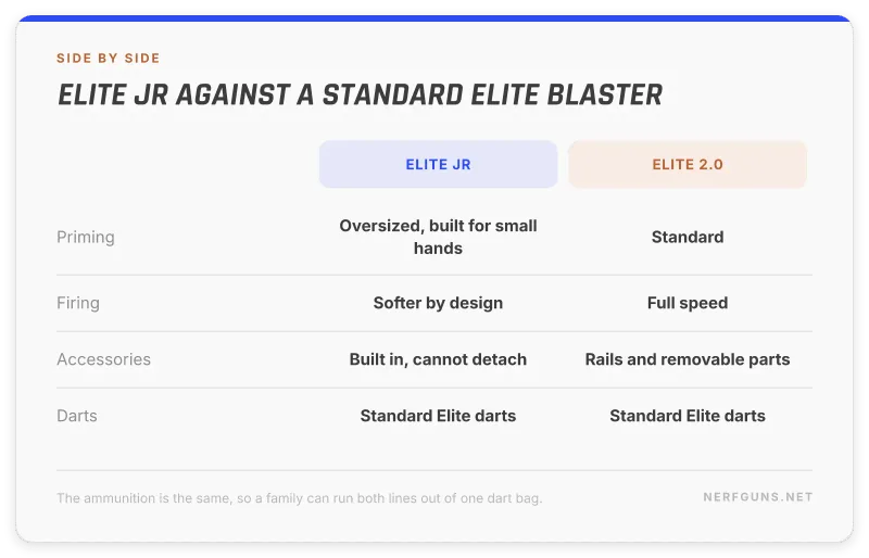 Comparison of Nerf Elite Jr against Elite 2.0 on priming, firing, accessories and darts