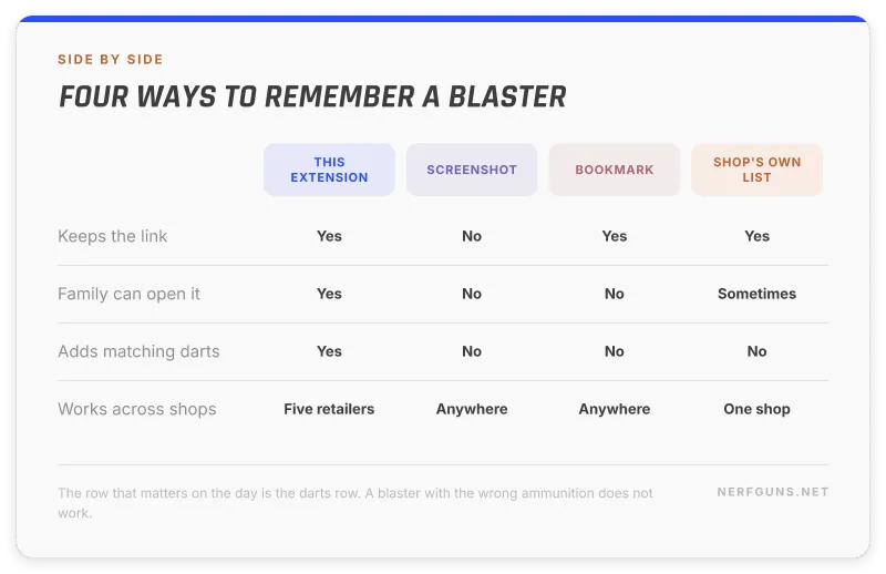 Comparison of the Nerf Chrome extension against a screenshot, a bookmark and a shop wish list
