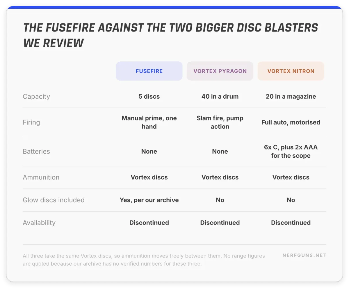 Comparison card: Fusefire 5 discs against the Vortex Pyragon 40 and the Vortex Nitron 20