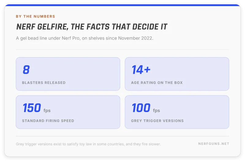 Nerf GelFire by the numbers: 8 blasters, age 14 plus, 150 fps standard and 100 fps grey trigger