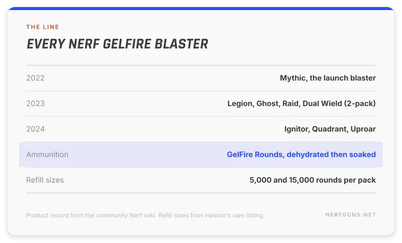 Spec sheet of every Nerf GelFire blaster by year with ammunition and refill sizes