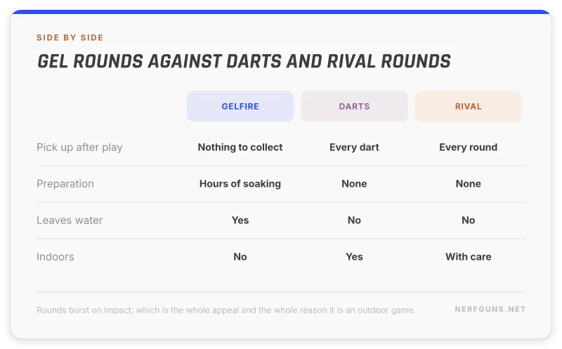 Comparison of GelFire gel rounds against darts and Rival rounds for cleanup, preparation and indoor play