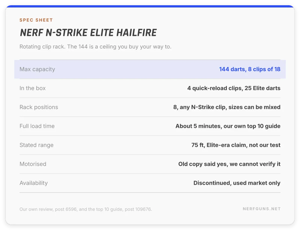 Spec card: Nerf Elite Hailfire, 144 darts across 8 clips, 4 clips in the box, 5 minute full reload