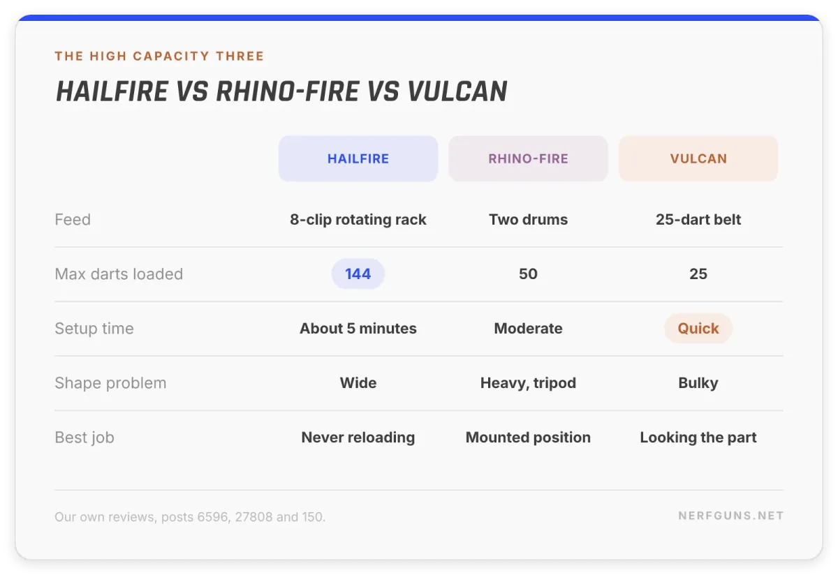 Comparison card: Hailfire 144 darts against Rhino-Fire 50 on two drums and the Vulcan 25-dart belt